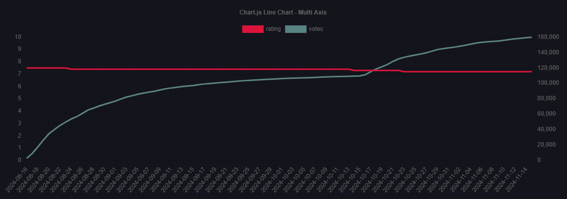 movie chart